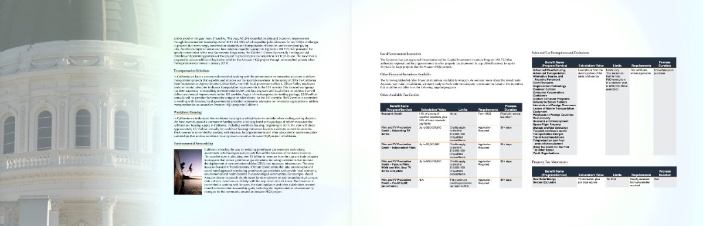 California State Commitment spread — transportation housing and tax credit incentives
