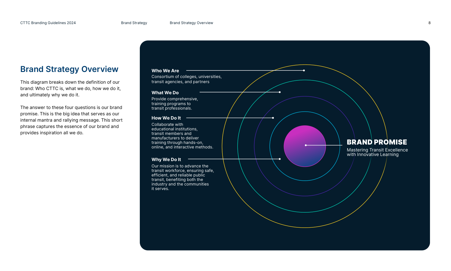 CTTC brand strategy overview diagram showing who, what, how, why leading to the brand promise