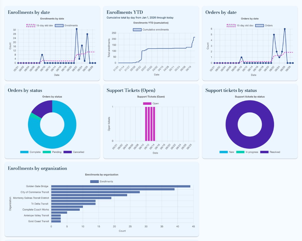 CTTC member portal analytics dashboard at portal.cttc.com