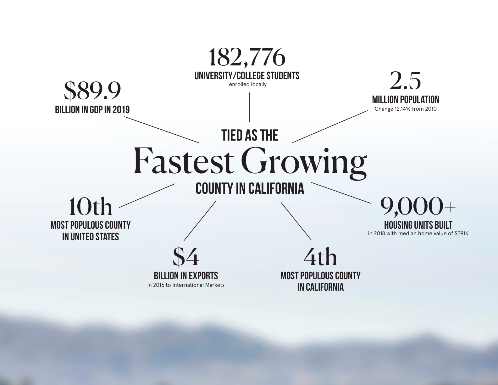 Riverside County statistics — GDP, population, exports, and housing growth