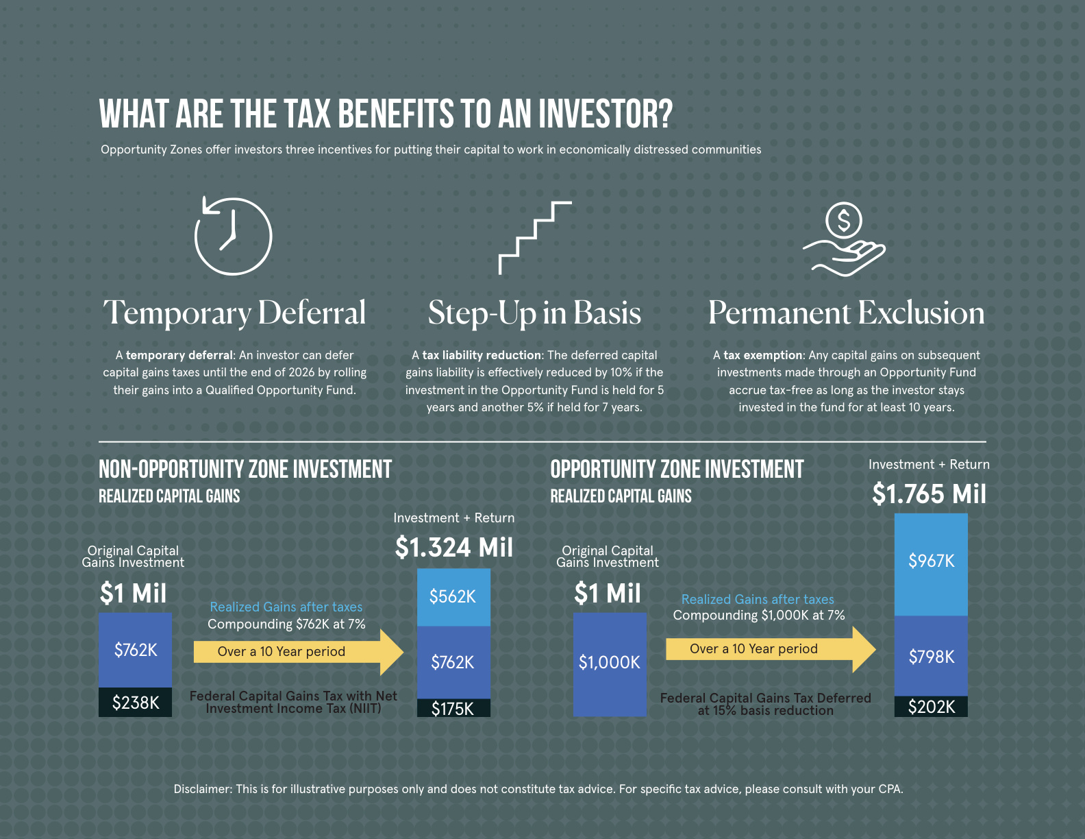 Tax benefits comparison — Opportunity Zone investment vs standard capital gains